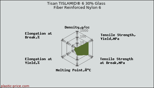 Tisan TISLAMID® 6 30% Glass Fiber Reinforced Nylon 6