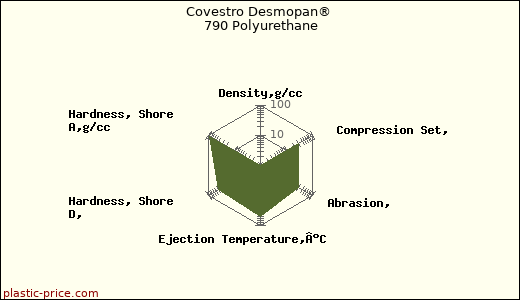Covestro Desmopan® 790 Polyurethane