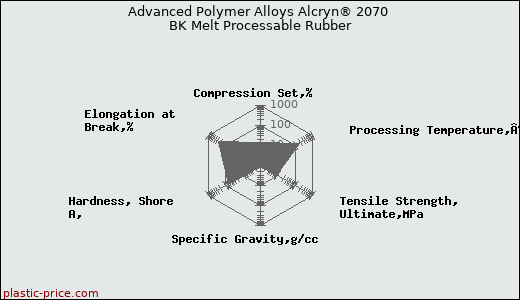 Advanced Polymer Alloys Alcryn® 2070 BK Melt Processable Rubber