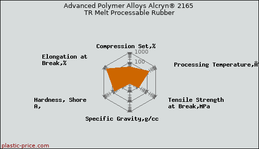 Advanced Polymer Alloys Alcryn® 2165 TR Melt Processable Rubber