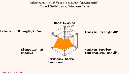 Arlon 920-05C##FR-P1 0.020