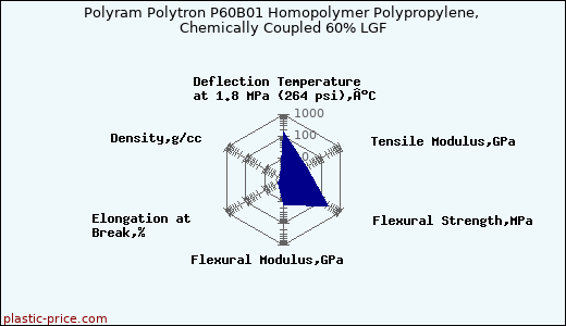 Polyram Polytron P60B01 Homopolymer Polypropylene, Chemically Coupled 60% LGF