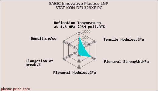 SABIC Innovative Plastics LNP STAT-KON DEL329XF PC