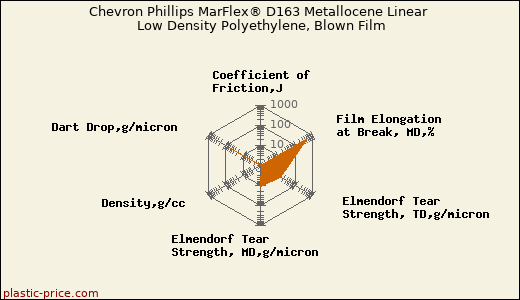 Chevron Phillips MarFlex® D163 Metallocene Linear Low Density Polyethylene, Blown Film