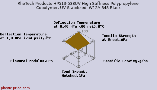 RheTech Products HP513-538UV High Stiffness Polypropylene Copolymer, UV Stabilized, W12A 848 Black