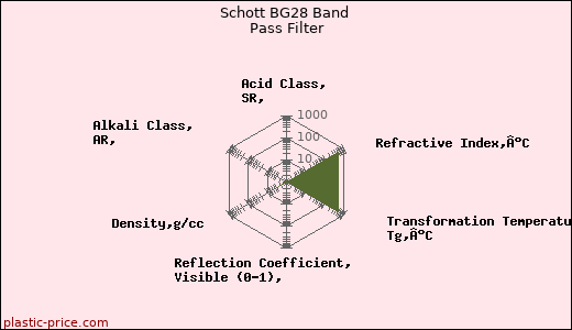 Schott BG28 Band Pass Filter