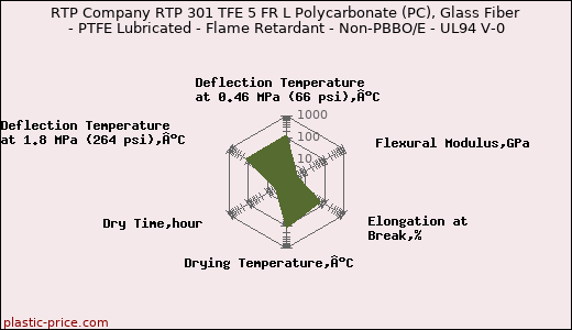 RTP Company RTP 301 TFE 5 FR L Polycarbonate (PC), Glass Fiber - PTFE Lubricated - Flame Retardant - Non-PBBO/E - UL94 V-0
