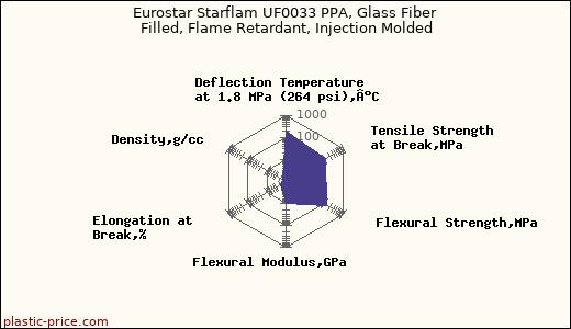 Eurostar Starflam UF0033 PPA, Glass Fiber Filled, Flame Retardant, Injection Molded