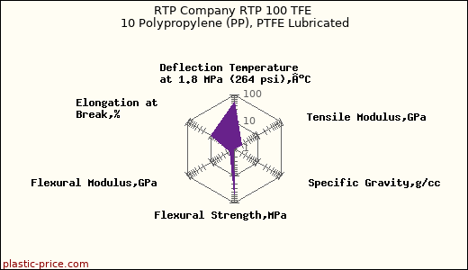 RTP Company RTP 100 TFE 10 Polypropylene (PP), PTFE Lubricated