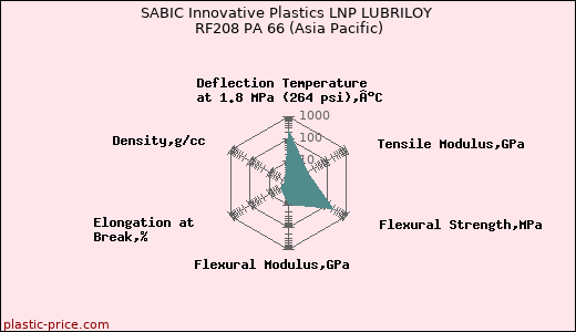 SABIC Innovative Plastics LNP LUBRILOY RF208 PA 66 (Asia Pacific)