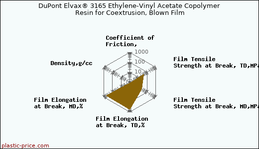 DuPont Elvax® 3165 Ethylene-Vinyl Acetate Copolymer Resin for Coextrusion, Blown Film