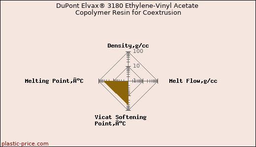 DuPont Elvax® 3180 Ethylene-Vinyl Acetate Copolymer Resin for Coextrusion