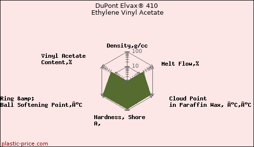 DuPont Elvax® 410 Ethylene Vinyl Acetate