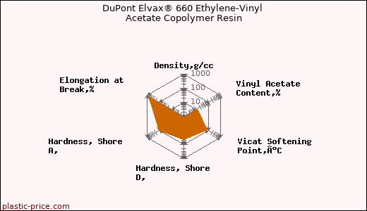 DuPont Elvax® 660 Ethylene-Vinyl Acetate Copolymer Resin