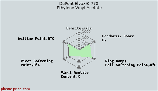 DuPont Elvax® 770 Ethylene Vinyl Acetate