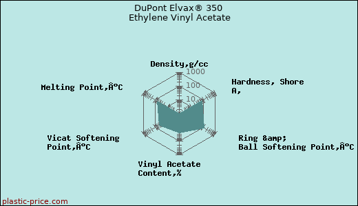 DuPont Elvax® 350 Ethylene Vinyl Acetate