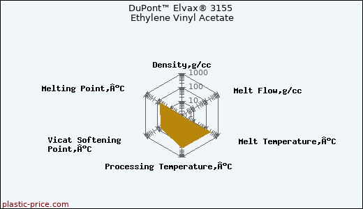 DuPont™ Elvax® 3155 Ethylene Vinyl Acetate