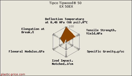 Tipco Tipwood® 50 EX 50EX