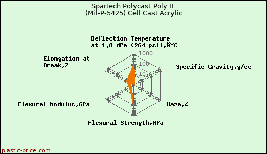 Spartech Polycast Poly II (Mil-P-5425) Cell Cast Acrylic