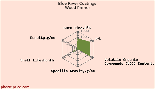 Blue River Coatings Wood Primer