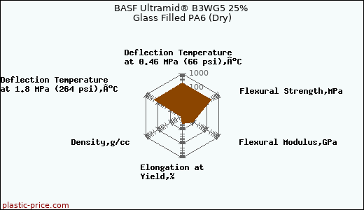 BASF Ultramid® B3WG5 25% Glass Filled PA6 (Dry)