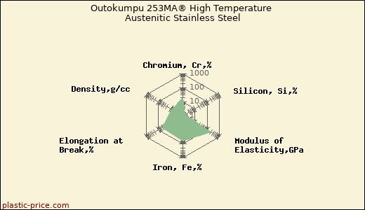 Outokumpu 253MA® High Temperature Austenitic Stainless Steel