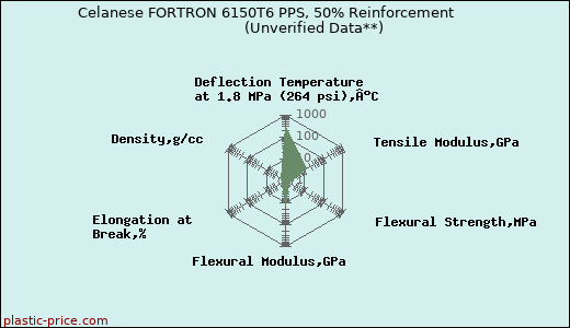 Celanese FORTRON 6150T6 PPS, 50% Reinforcement                      (Unverified Data**)