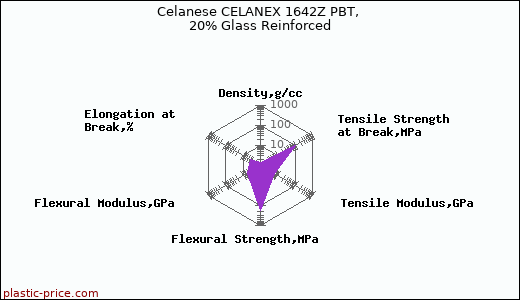 Celanese CELANEX 1642Z PBT, 20% Glass Reinforced