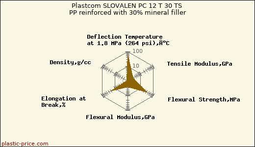 Plastcom SLOVALEN PC 12 T 30 TS PP reinforced with 30% mineral filler