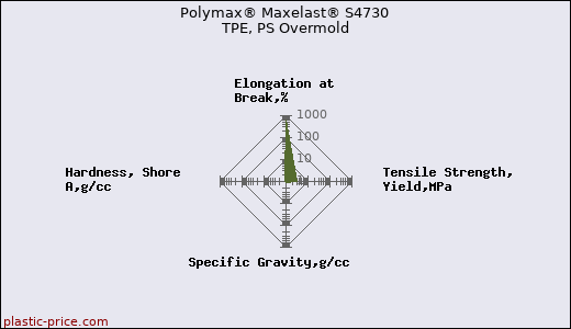 Polymax® Maxelast® S4730 TPE, PS Overmold