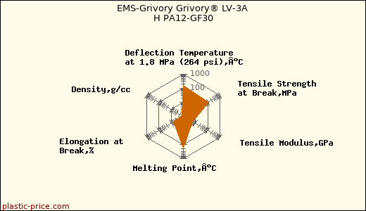 EMS-Grivory Grivory® LV-3A H PA12-GF30