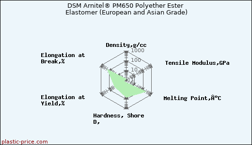 DSM Arnitel® PM650 Polyether Ester Elastomer (European and Asian Grade)