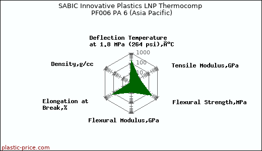 SABIC Innovative Plastics LNP Thermocomp PF006 PA 6 (Asia Pacific)