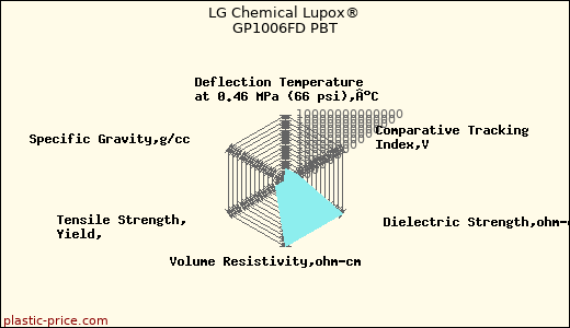LG Chemical Lupox® GP1006FD PBT