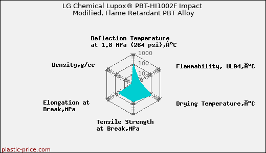 LG Chemical Lupox® PBT-HI1002F Impact Modified, Flame Retardant PBT Alloy