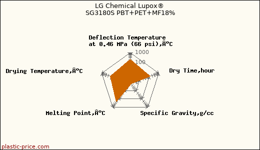 LG Chemical Lupox® SG3180S PBT+PET+MF18%