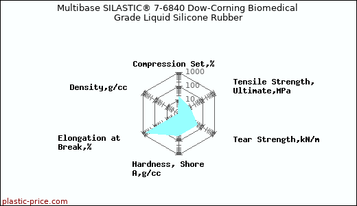 Multibase SILASTIC® 7-6840 Dow-Corning Biomedical Grade Liquid Silicone Rubber