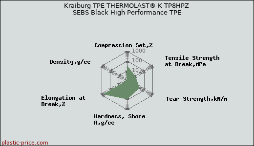 Kraiburg TPE THERMOLAST® K TP8HPZ SEBS Black High Performance TPE