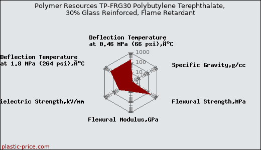 Polymer Resources TP-FRG30 Polybutylene Terephthalate, 30% Glass Reinforced, Flame Retardant