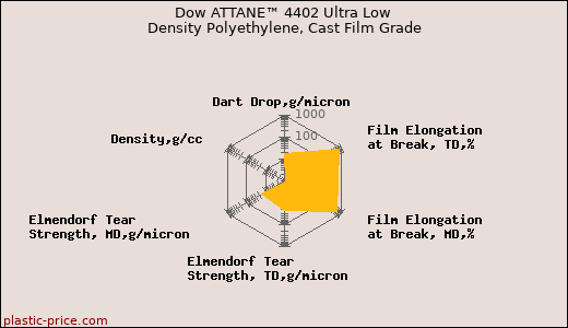 Dow ATTANE™ 4402 Ultra Low Density Polyethylene, Cast Film Grade