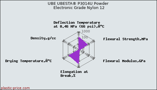 UBE UBESTA® P3014U Powder Electronic Grade Nylon 12