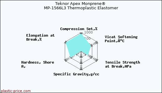 Teknor Apex Monprene® MP-1566L3 Thermoplastic Elastomer
