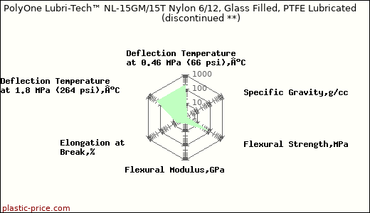 PolyOne Lubri-Tech™ NL-15GM/15T Nylon 6/12, Glass Filled, PTFE Lubricated               (discontinued **)