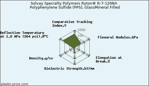 Solvay Specialty Polymers Ryton® R-7-120NA Polyphenylene Sulfide (PPS), GlassMineral Filled