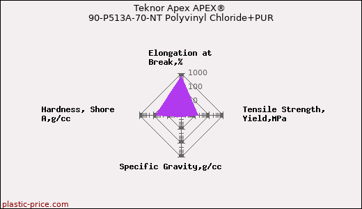 Teknor Apex APEX® 90-P513A-70-NT Polyvinyl Chloride+PUR