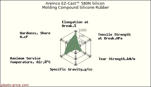 Aremco EZ-Cast™ 580N Silicon Molding Compound Silicone Rubber