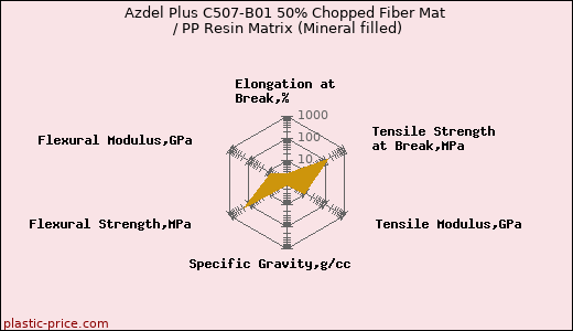 Azdel Plus C507-B01 50% Chopped Fiber Mat / PP Resin Matrix (Mineral filled)