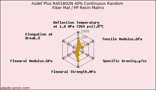 Azdel Plus R401B02N 40% Continuous Random Fiber Mat / PP Resin Matrix