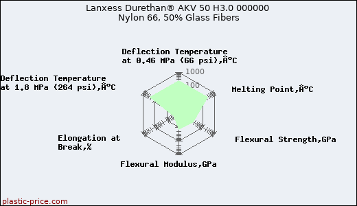 Lanxess Durethan® AKV 50 H3.0 000000 Nylon 66, 50% Glass Fibers