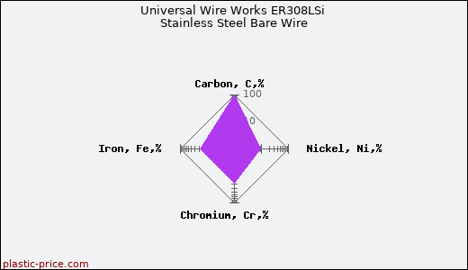 Universal Wire Works ER308LSi Stainless Steel Bare Wire